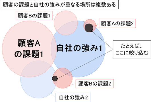 顧客や対象とする課題をさらに絞り込み