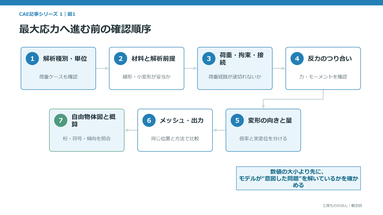 解析種別と単位から自由物体図と概算までをたどる7段階の確認順