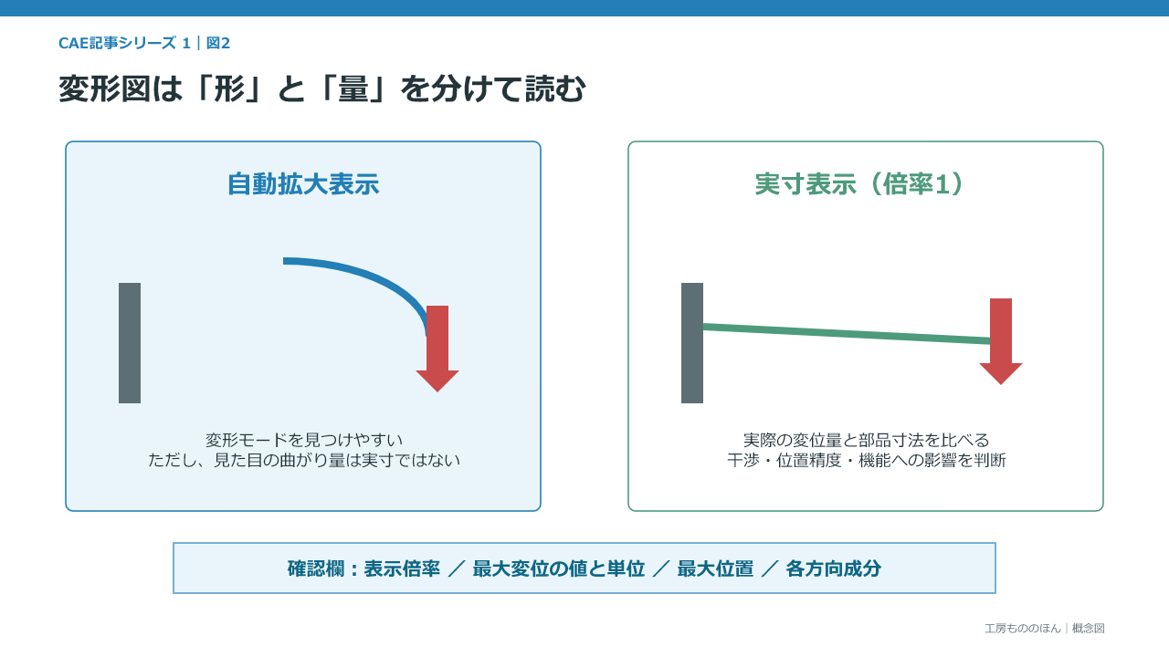 拡大表示された変形形状と実変位を分けて確認する図