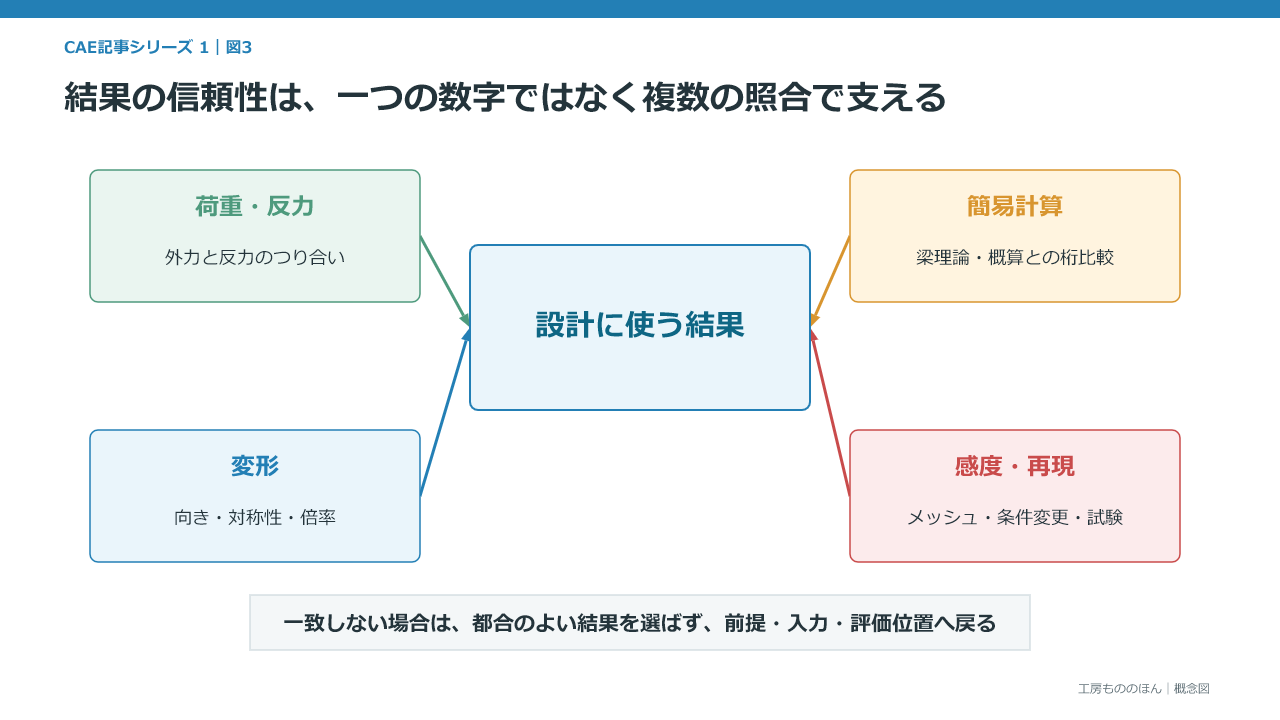 CAE結果を反力、変形、メッシュ、概算で照合する図