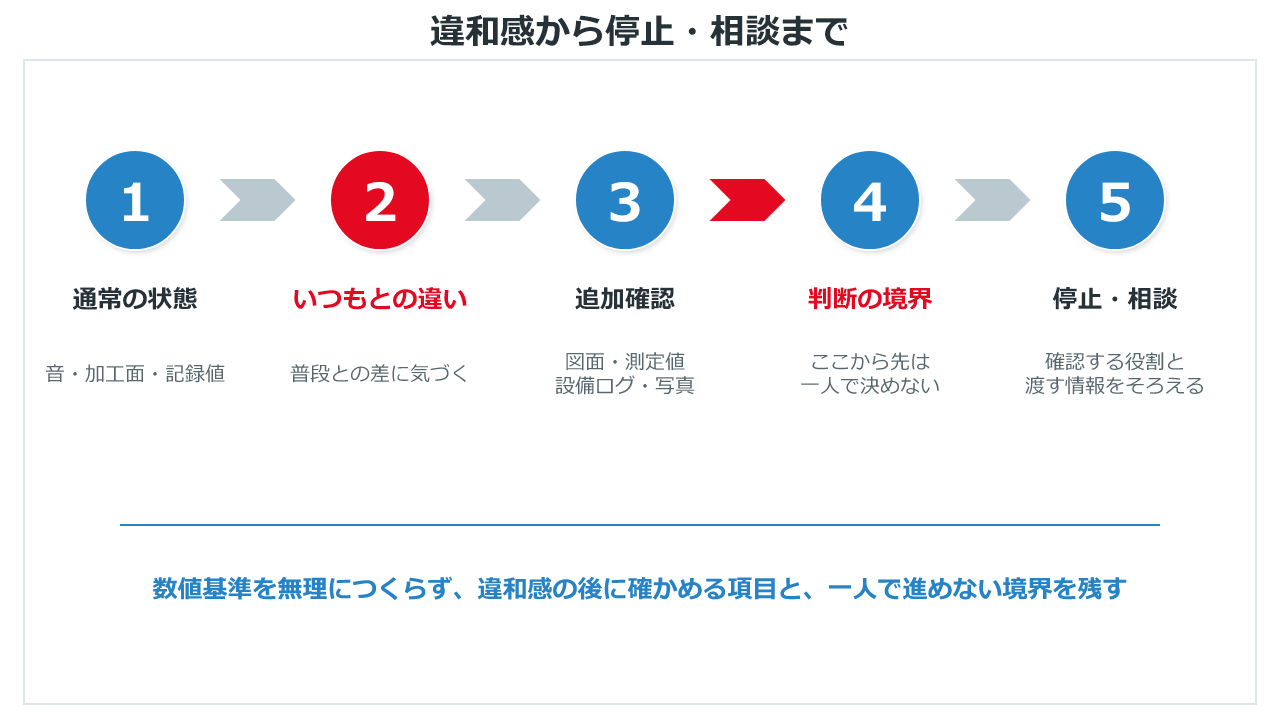 通常状態から違和感、追加確認、判断の境界、停止・相談へ進む5段階の図