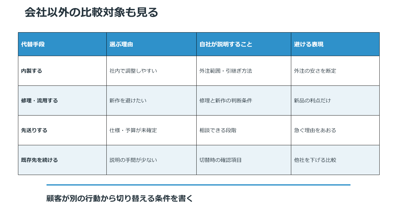 顧客が選ぶ内製、修理・流用、先送り、既存取引先と、自社が説明する情報の対応表