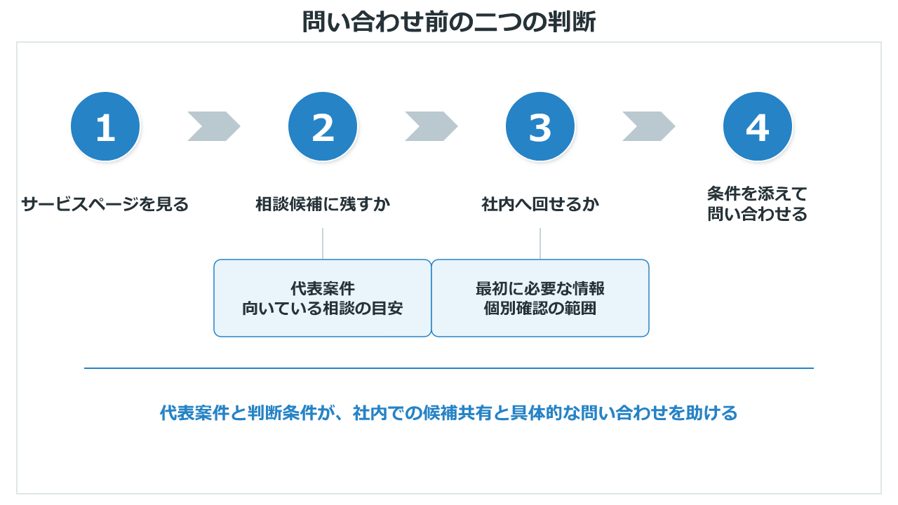 サービスページを見た人が、相談候補に残すか、社内へ回すかを判断する流れ