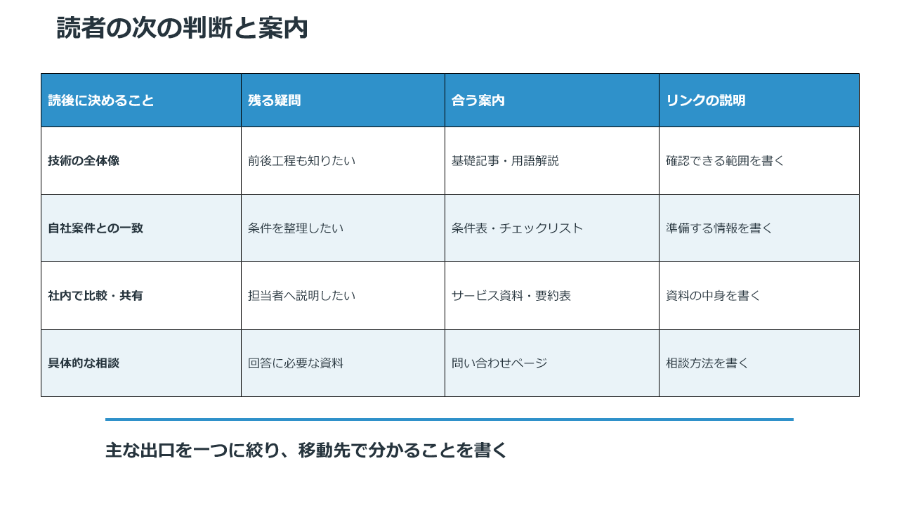 情報収集、条件確認、社内比較、具体相談の段階に合う次の案内を整理した表