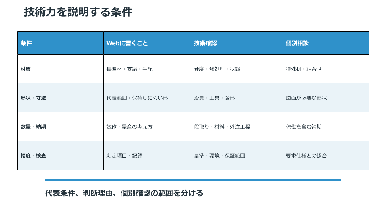 材質、形状・寸法、数量、精度・検査ごとに技術力を説明する条件を整理した表