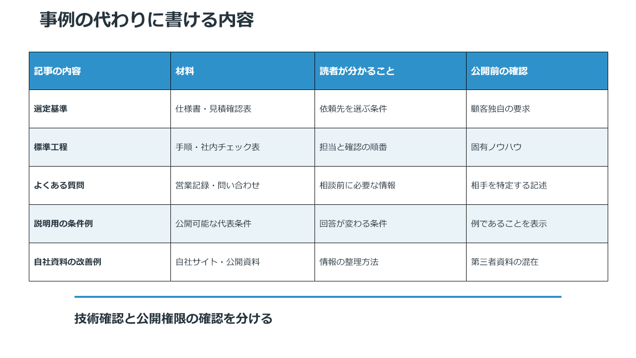 事例を公開できない製造業が選定基準、工程、FAQ、条件例、自社資料の改善例を記事にする方法