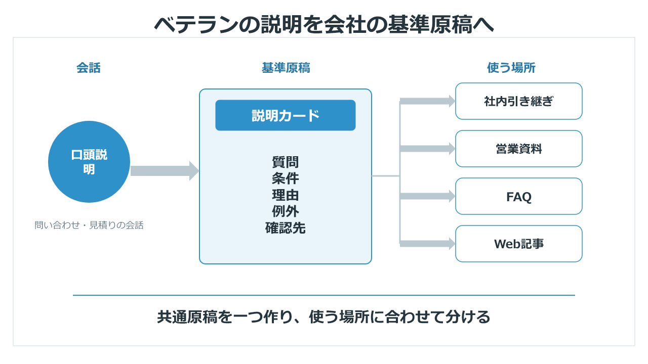 ベテランの口頭説明を説明カードに整理し、社内引き継ぎ・営業資料・FAQ・Web記事へ分ける流れ