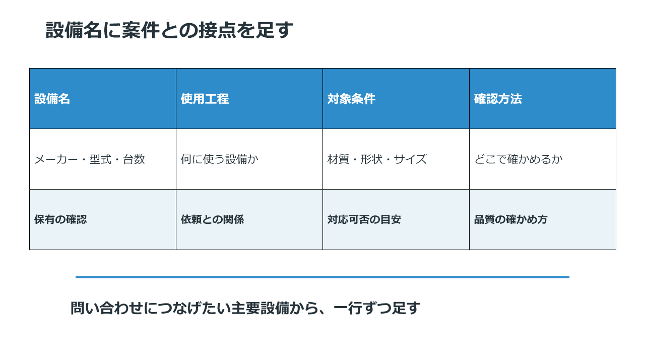 設備名、使用工程、対象条件、確認方法を設備紹介へ加える表