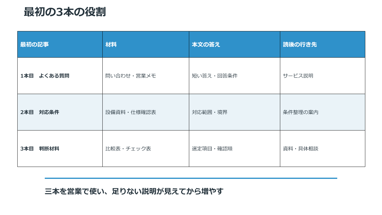 製造業サイトで最初に書く、よくある質問、対応条件、判断材料の記事を選ぶ表