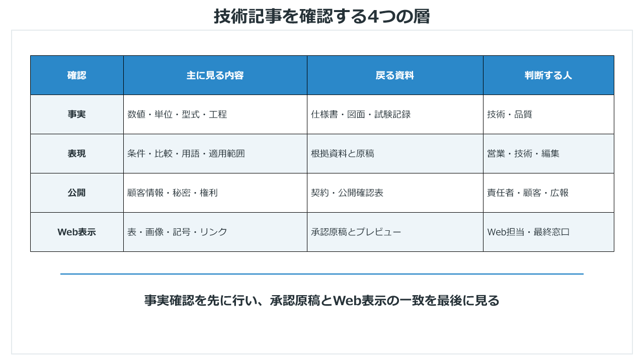 技術記事を事実、表現、公開可否、Web表示の4層で確認する表