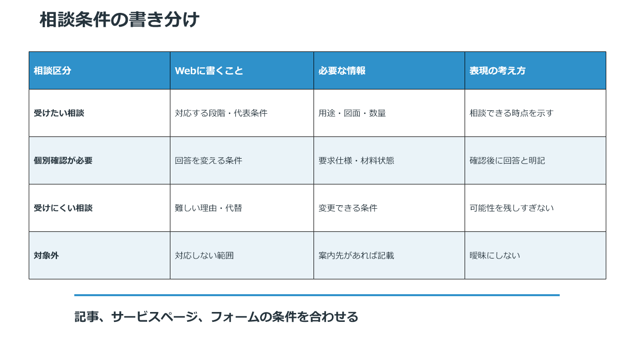 受けたい相談、個別確認が必要な相談、難しい相談、対象外をWebへ書き分ける表