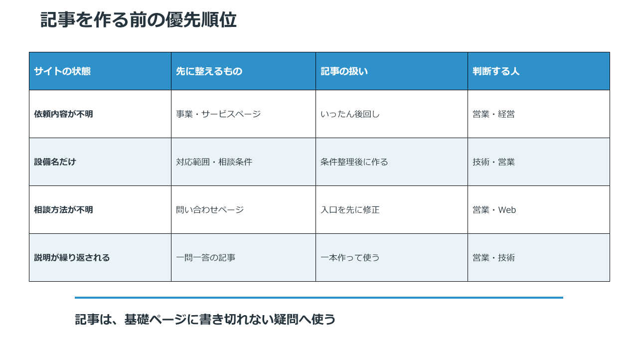 製造業サイトの状態から基礎ページと記事のどちらを先に作るか判断する表