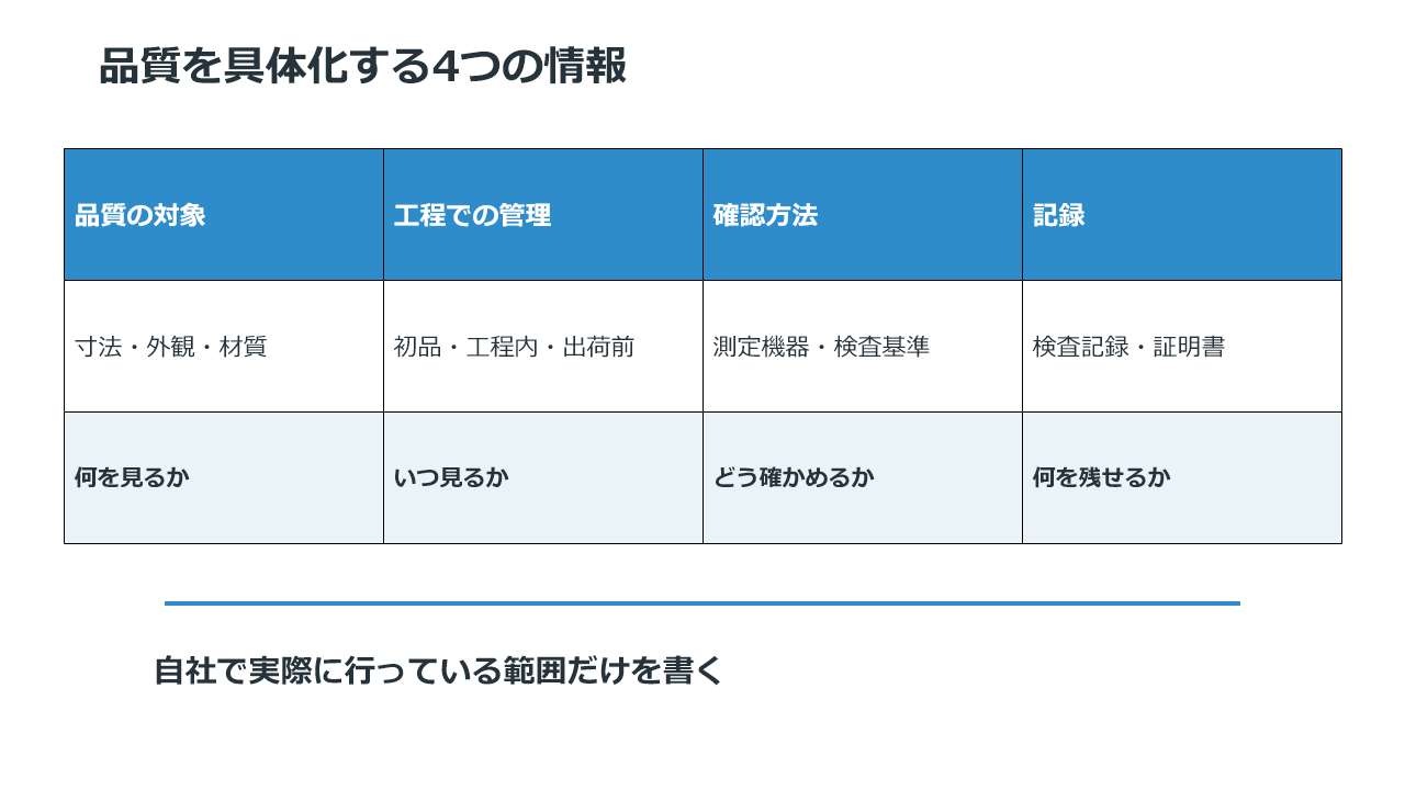 品質の対象、工程での管理、確認方法、記録を整理した表