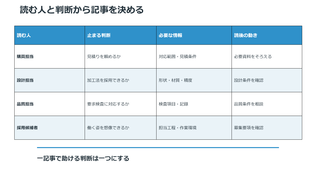 購買、設計、品質、採用の担当者が行う判断と記事に必要な情報を整理した表