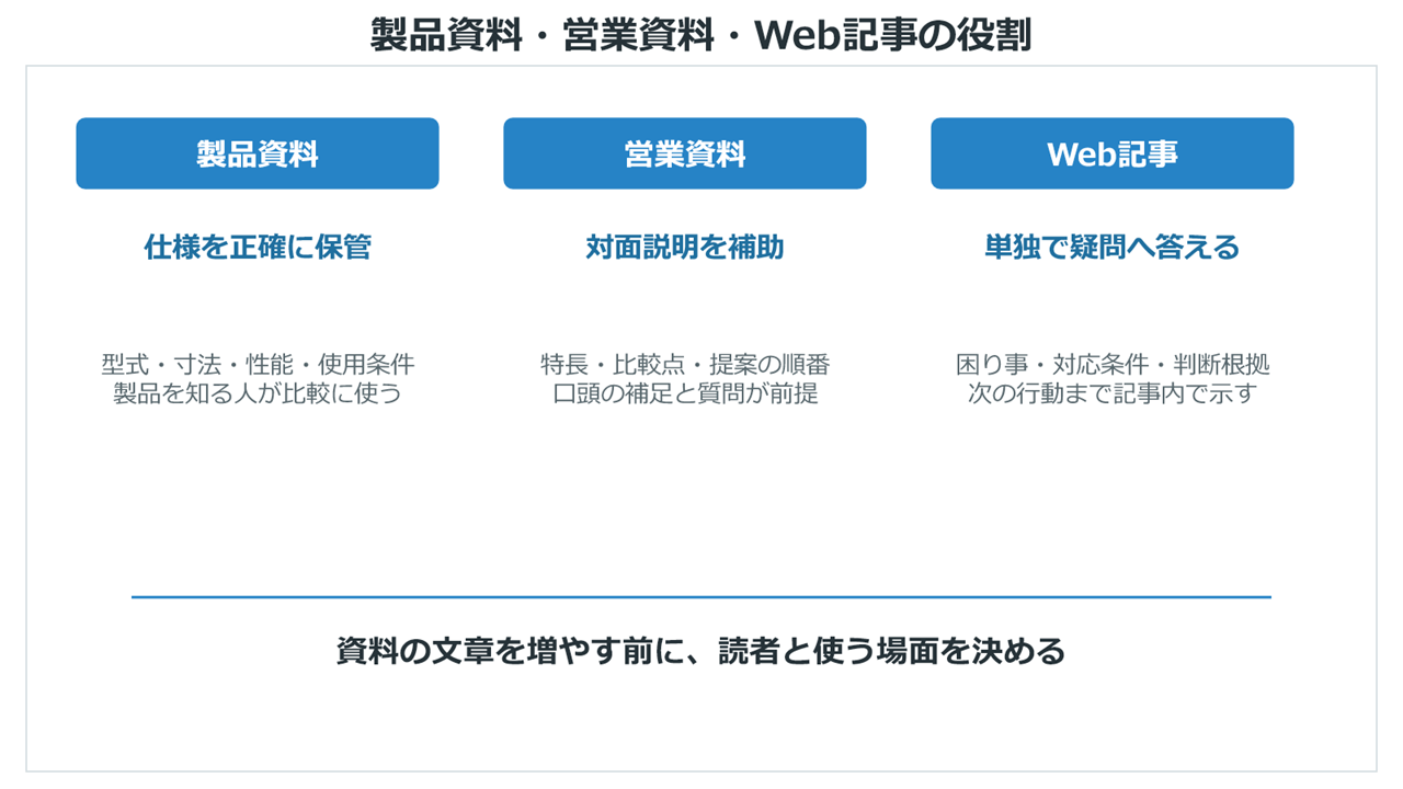 製品資料、営業資料、Web記事の役割の違い