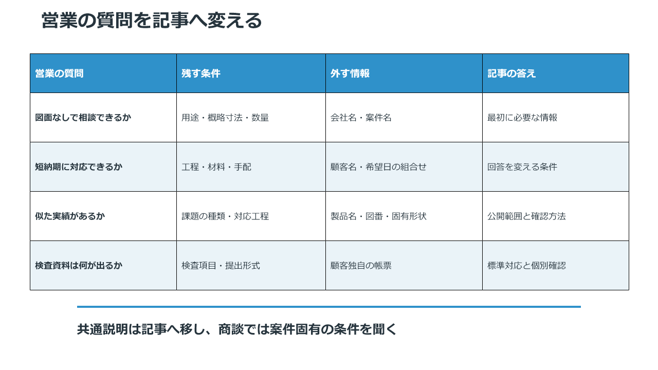 営業の質問から公開できる条件説明へ整理する表