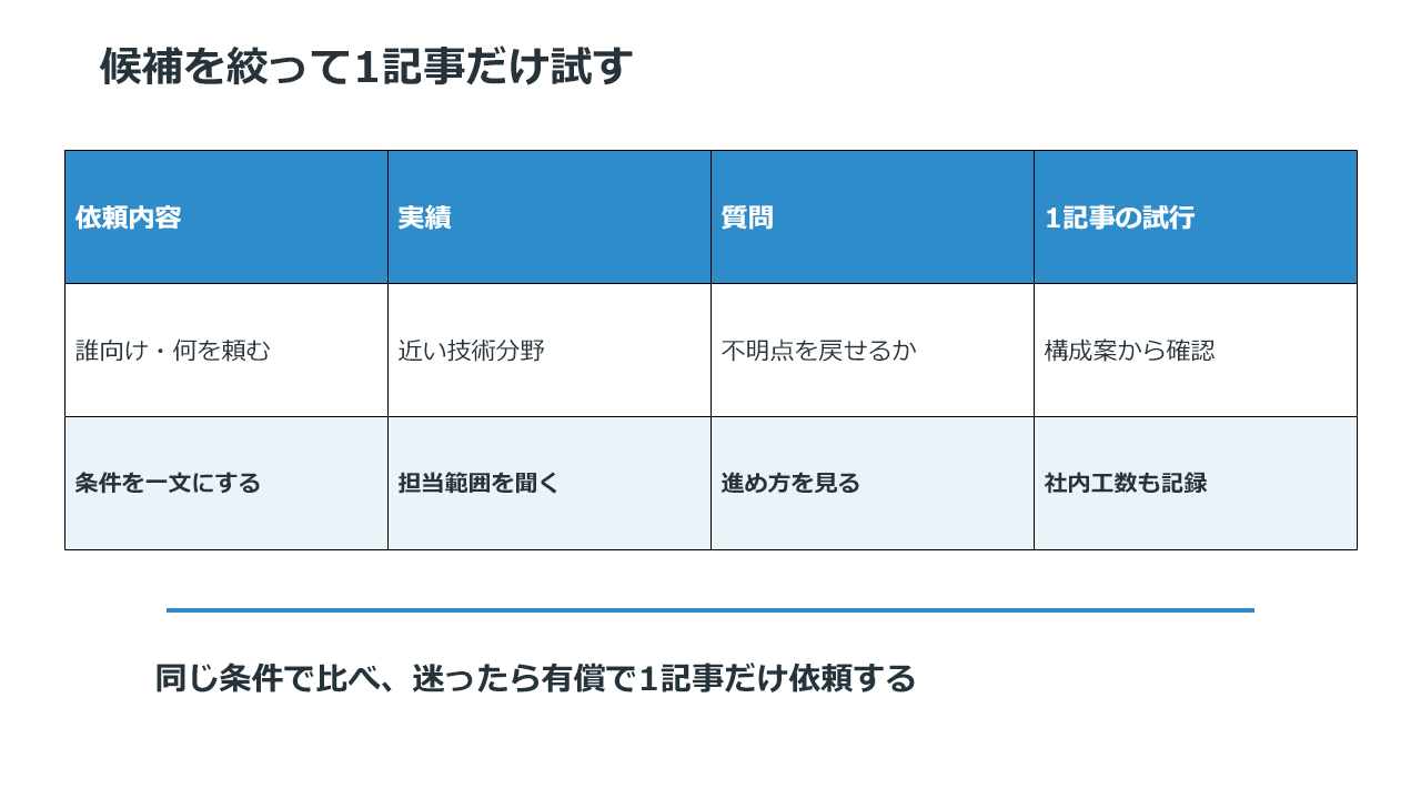 製造業ライターを探して候補を絞り1記事を依頼する流れ