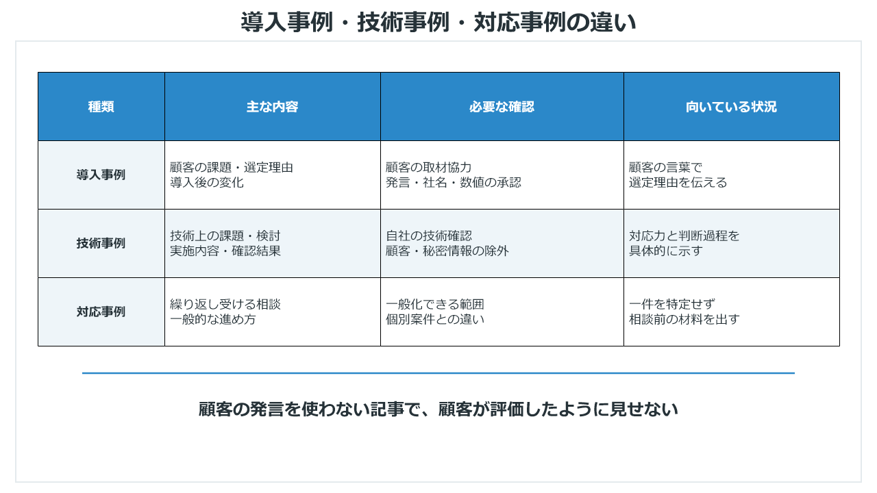 導入事例、技術事例、対応事例の違い