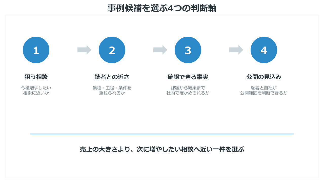 製造業の事例候補を選ぶ4つの判断軸