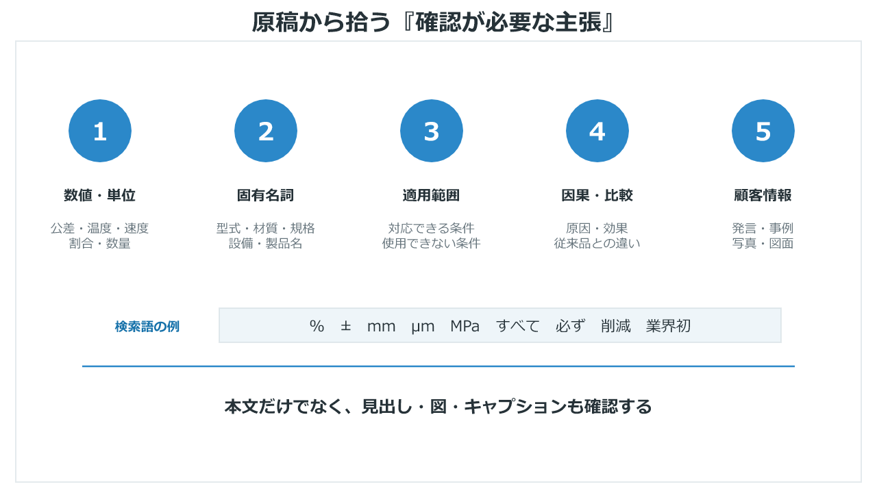 技術記事で確認が必要な数値、固有名詞、適用範囲、因果・比較、顧客情報