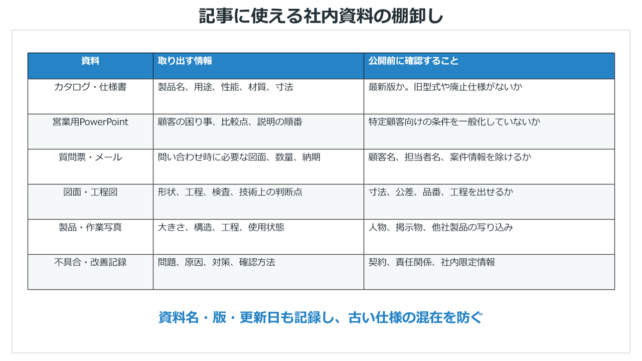 記事に使える社内資料と公開前の確認事項