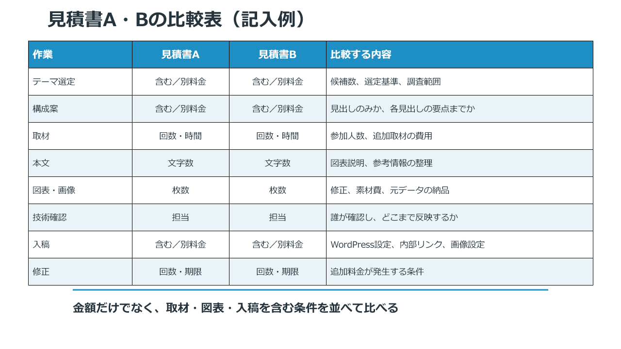 見積書AとBをテーマ選定・取材・本文・図表・入稿・修正で比較する記入例