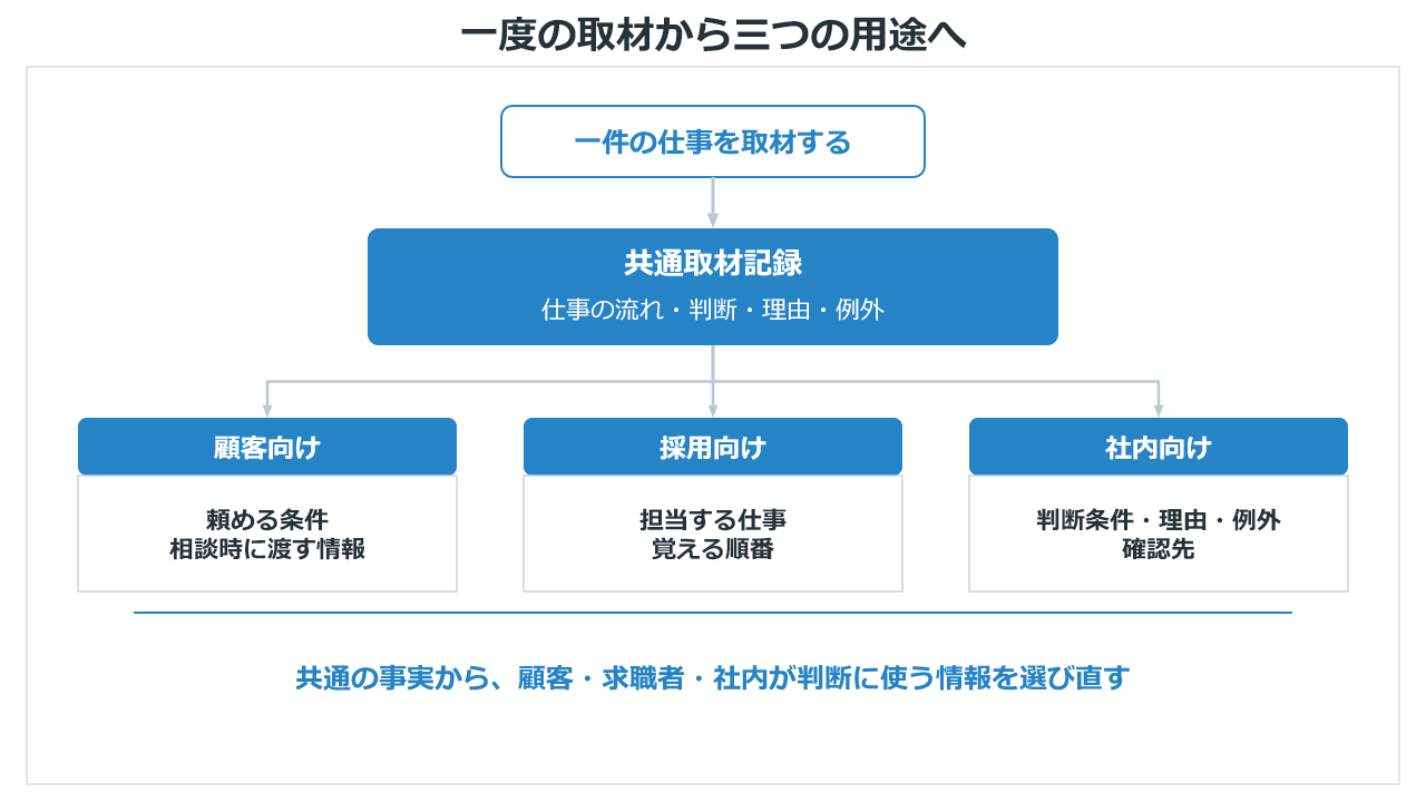 一件の取材から共通記録を作り、顧客向け、採用向け、社内向けへ分ける図
