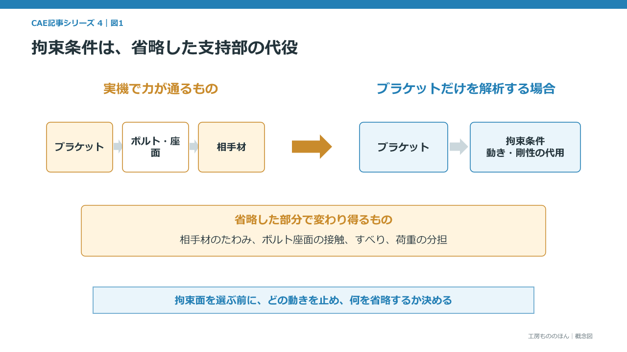 実機の支持部を省略したとき、拘束条件が何の代役になるかを示す図