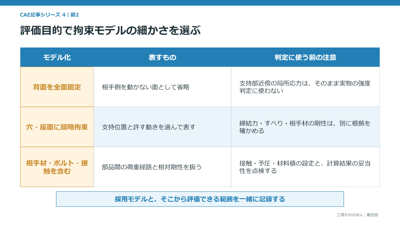 評価目的によって拘束モデルの細かさを選ぶ比較図