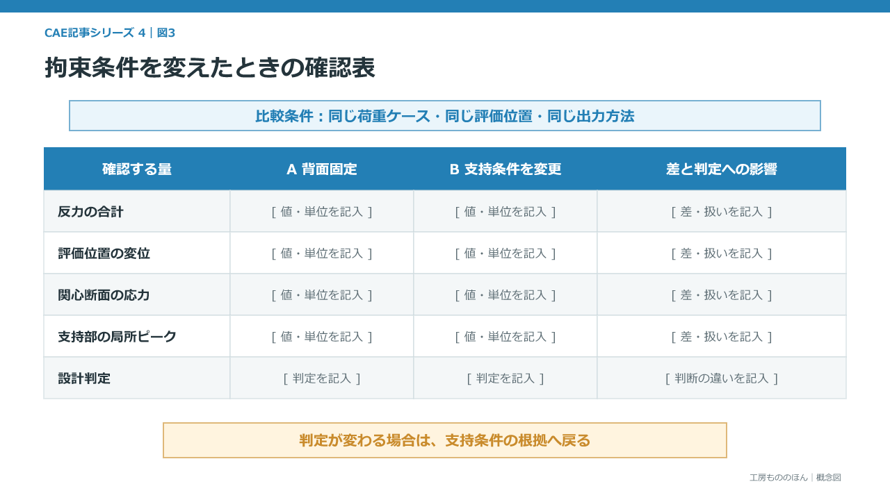 拘束条件を変えた場合の結果と設計判断の比較表