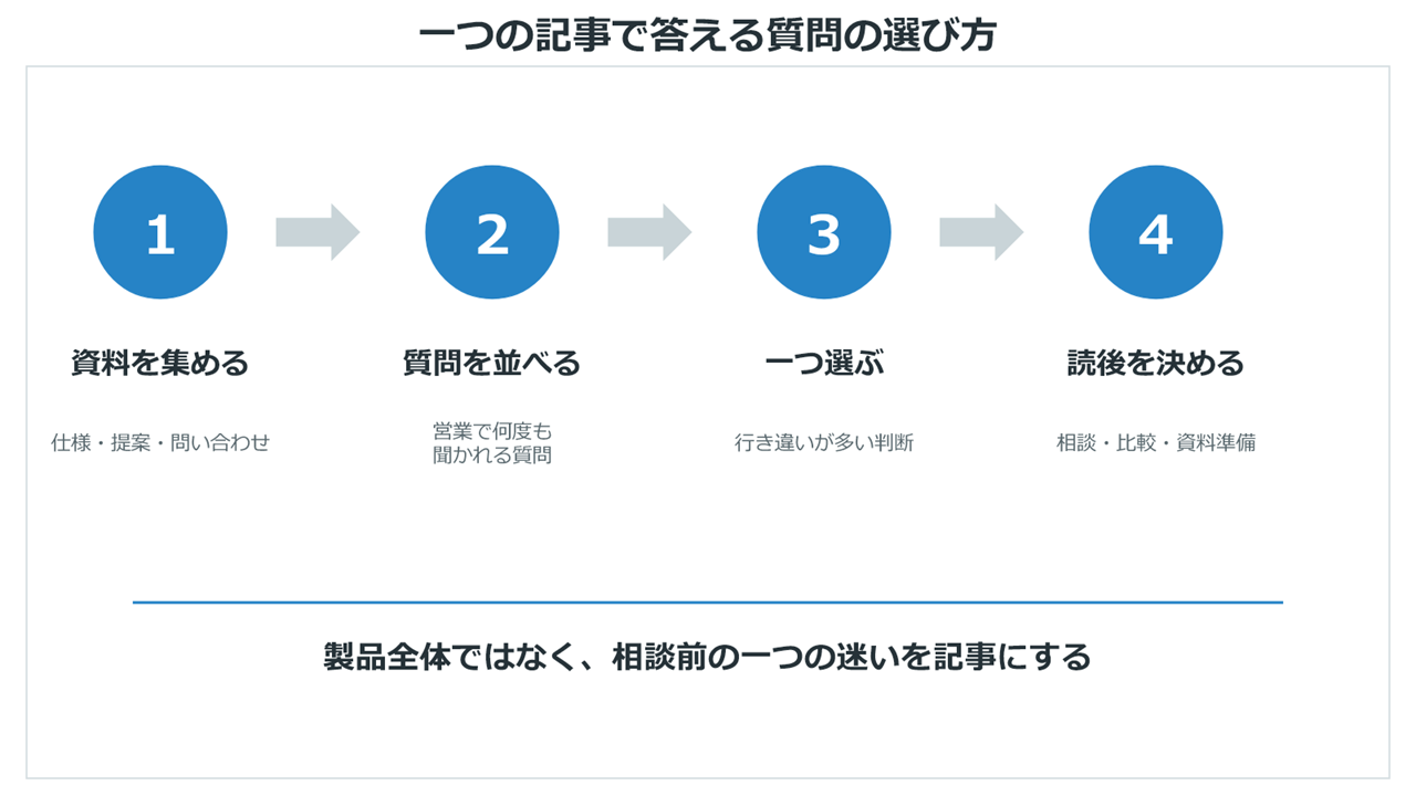 社内資料から一つの記事テーマを選ぶ4段階