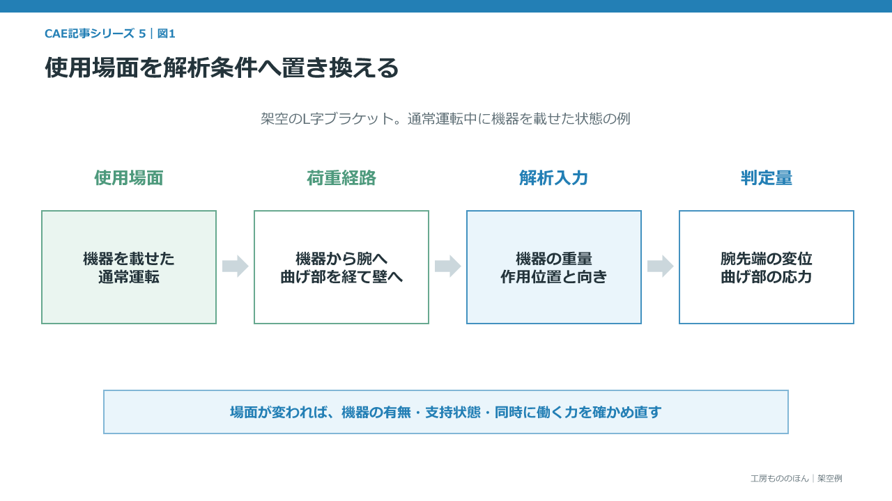 使用場面から力の経路、解析入力、判定量へと荷重条件を決める順序の図