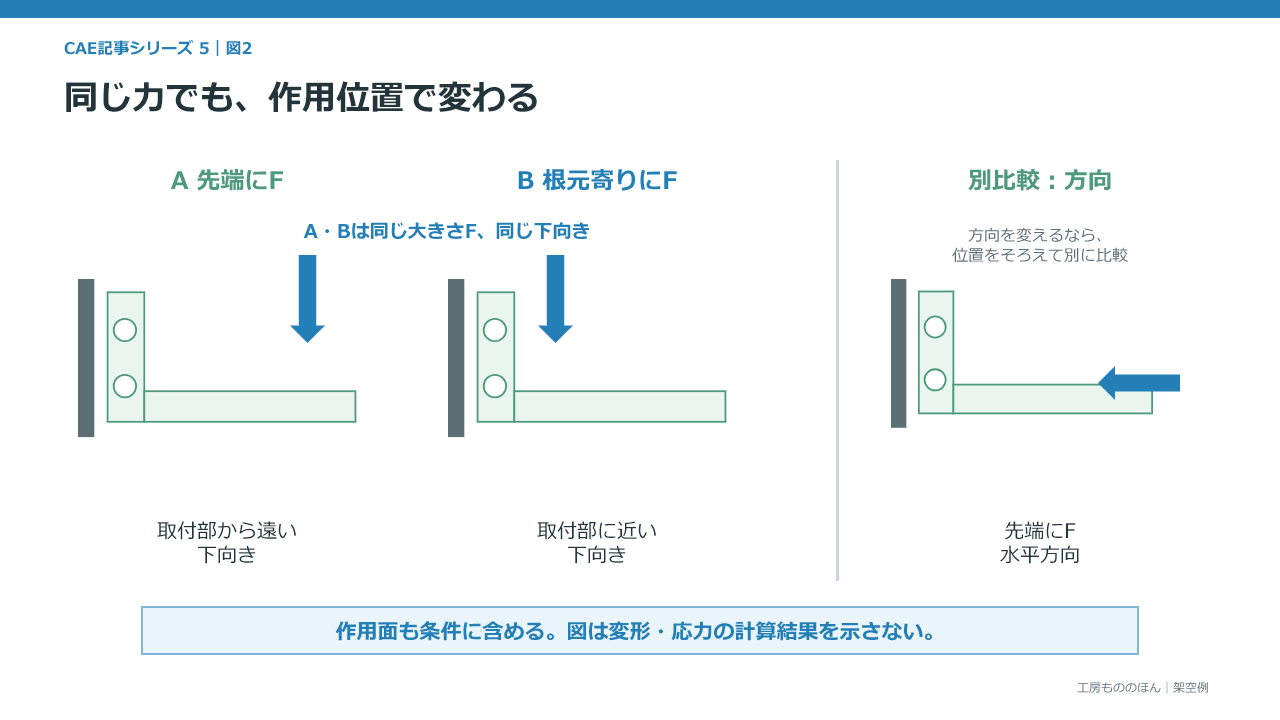 同じ大きさの力でも作用位置と方向でブラケットの負担が変わることを示す図