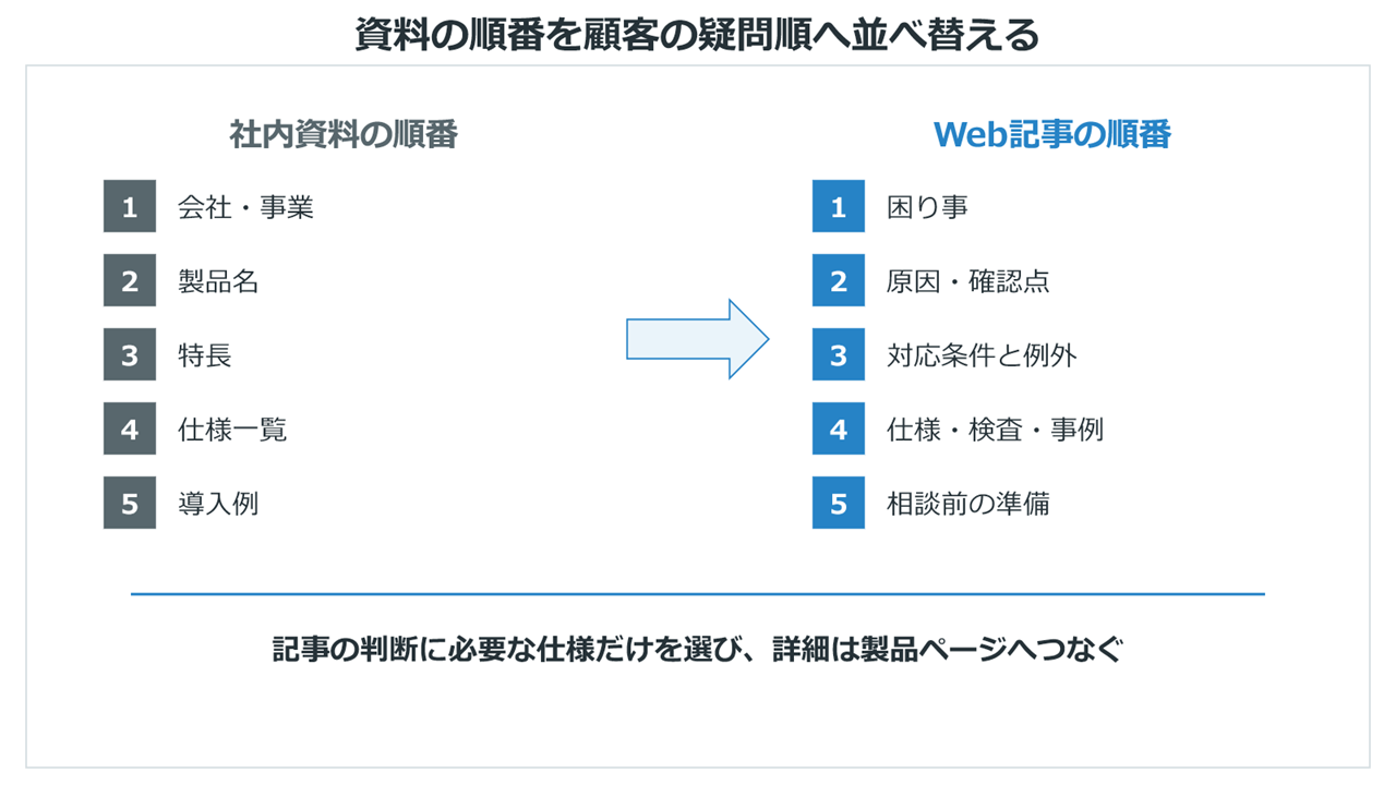 社内資料の順番とWeb記事の順番の比較