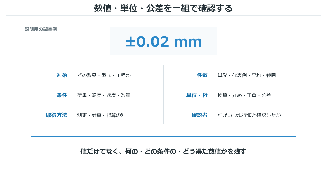 数値、単位、公差と対象、条件、取得方法、件数、確認者の関係
