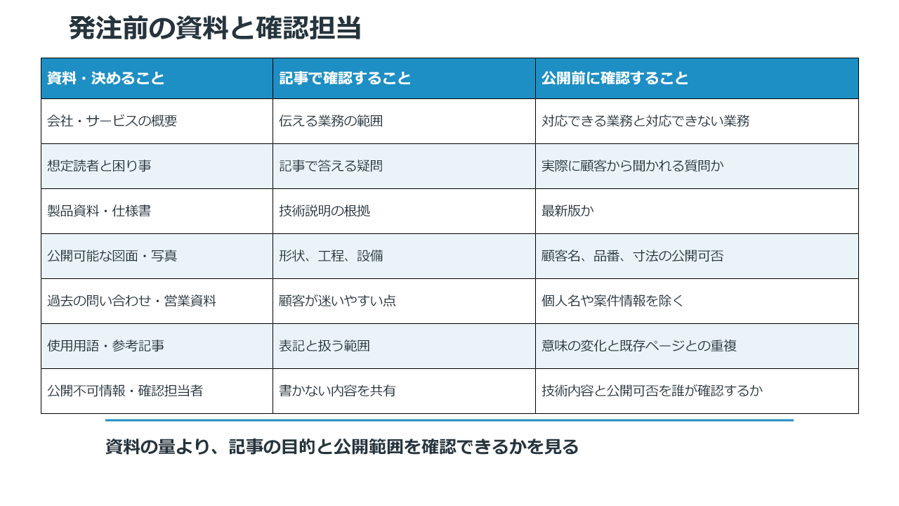 記事制作の発注前に用意する資料と記事作成時・公開前の確認事項を整理した表