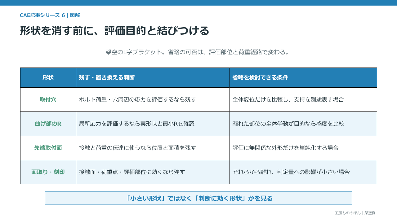 架空のL字ブラケットの取付穴、曲げ部R、機器取付面などを、残す・置き換える・省略候補に分けた表