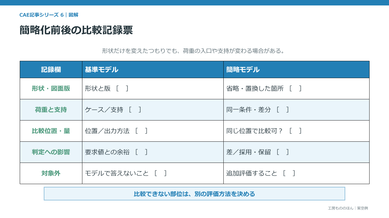 CAEモデルの形状簡略化前後で、解析目的、変更形状、比較条件、判断への影響を記録する空欄式の票