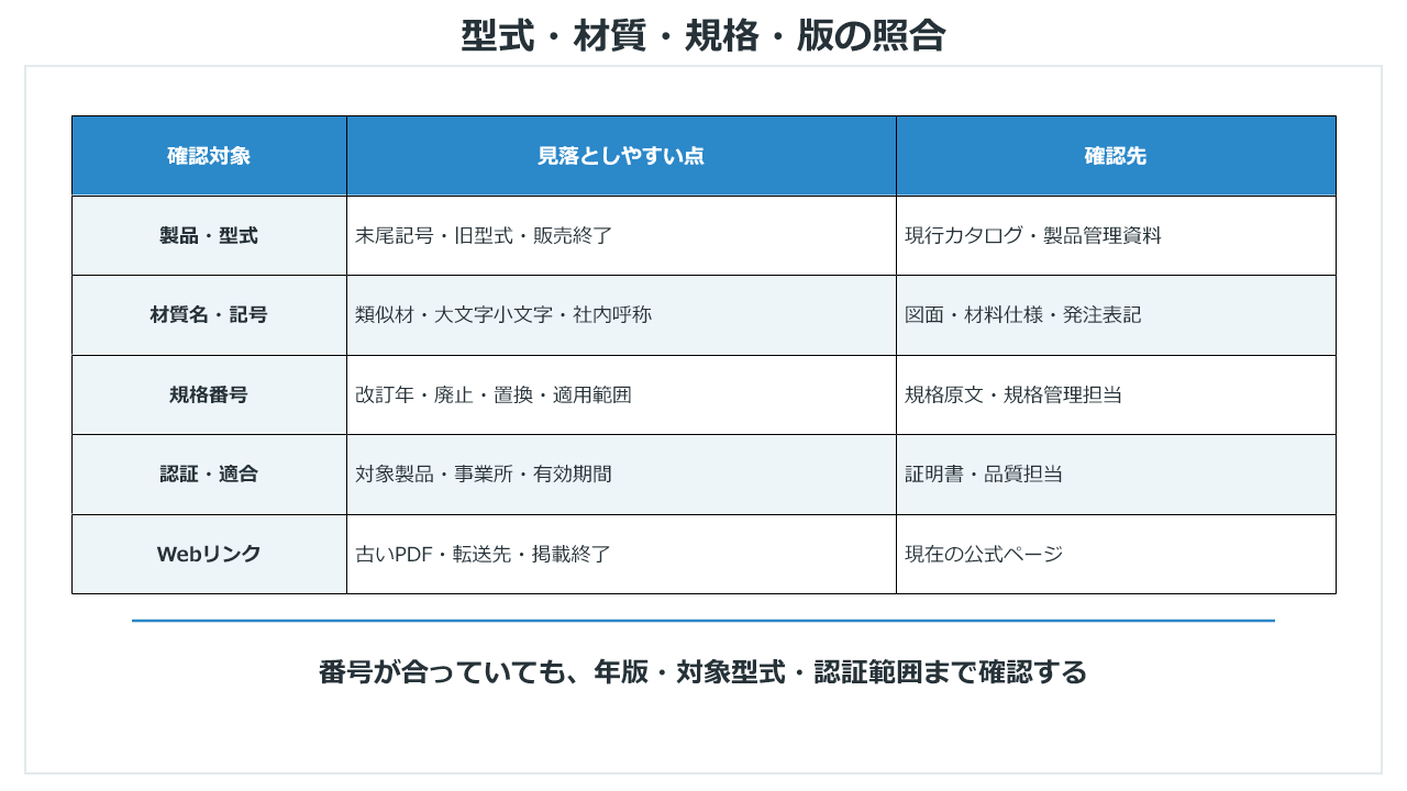 製品型式、材質記号、規格番号、認証、Webリンクの確認表