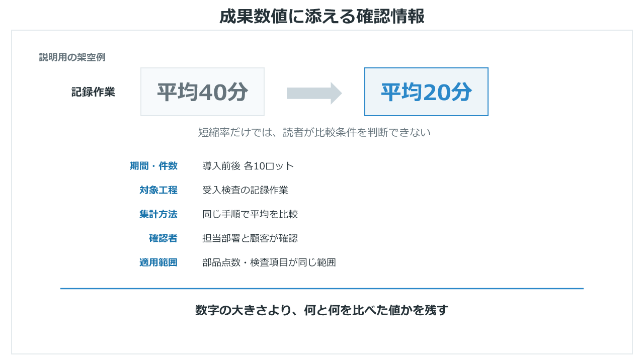 導入事例の成果数値に添える確認情報