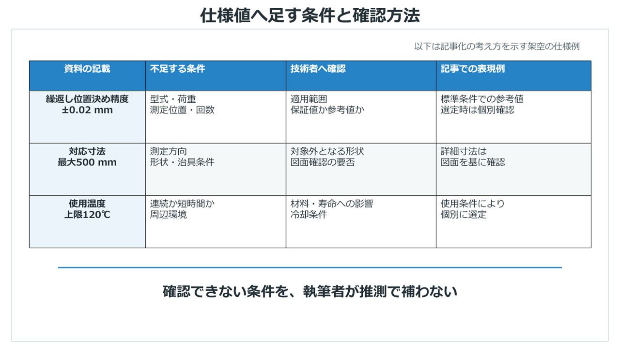 仕様値に加える条件と技術者への確認事項