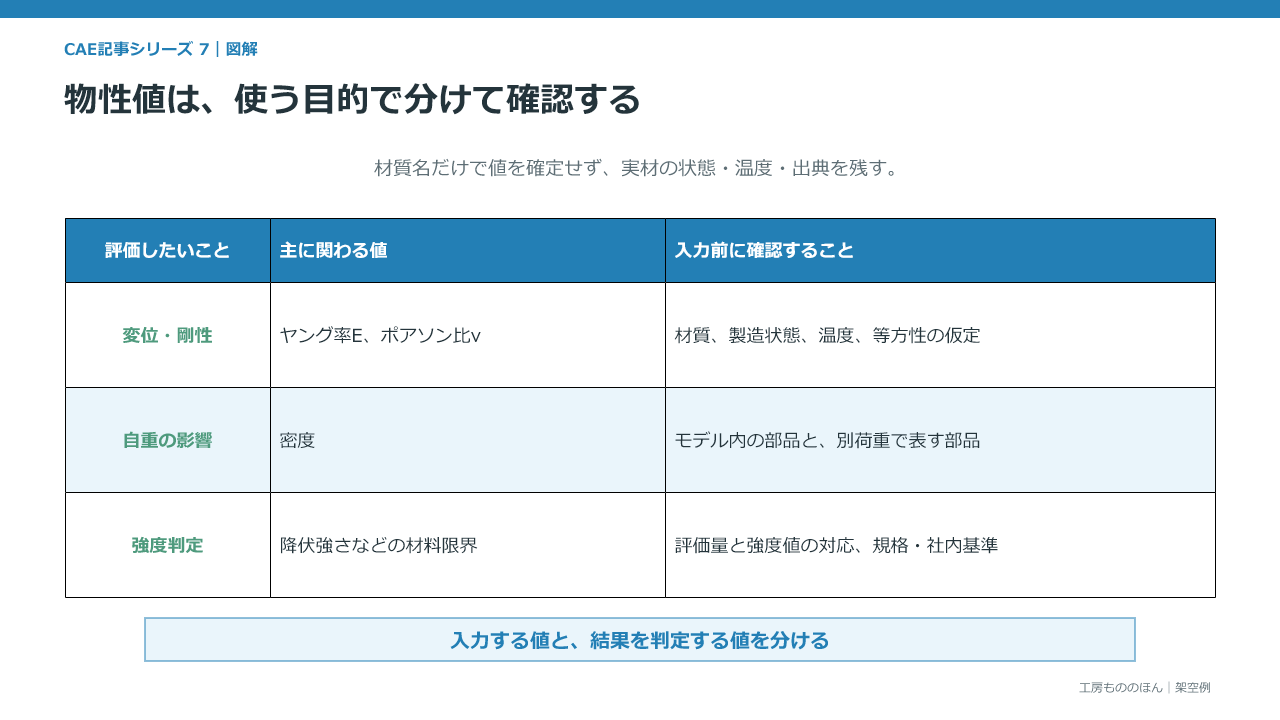 CAEの材料特性を、変位と剛性、自重、強度判定という使用目的ごとに整理した表