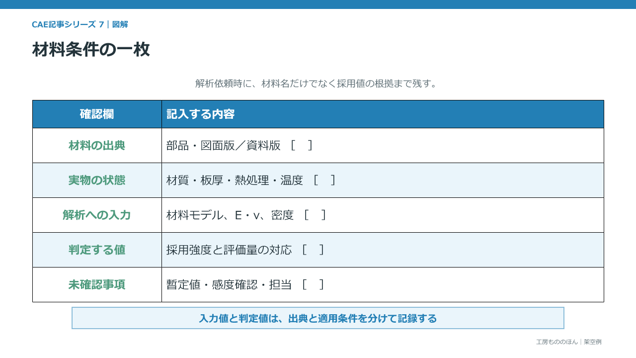 材質の出典、実物の状態、解析に入力する値、判定用の値、未確認事項を記録する空欄式の材料条件票