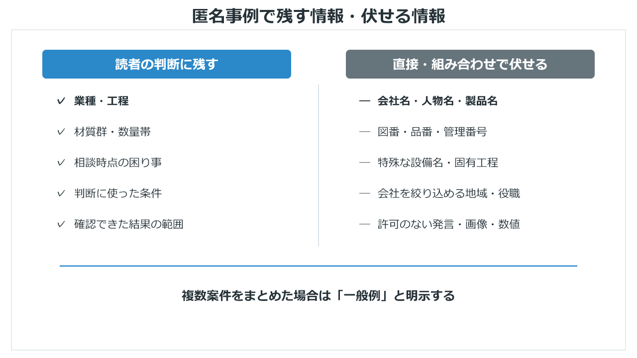 匿名の事例記事で残す情報と伏せる情報