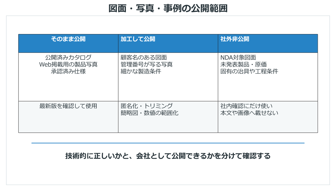 図面、写真、事例の公開範囲を3段階に分けた表