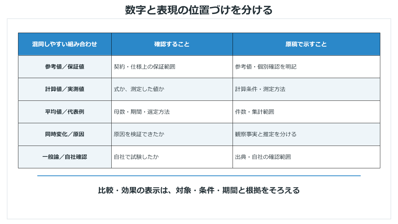 参考値と保証値、計算値と実測値などを区別する表
