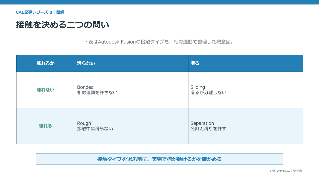 面が離れるかと滑るかの二軸で、Autodesk Fusionの接触条件Bonded、Separation、Sliding、Roughを整理した表