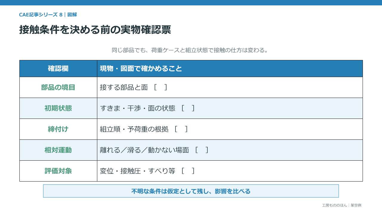 部品の境目、初期状態、接合方法と締付け、相対運動、判定対象を確認する空欄式の接触条件票