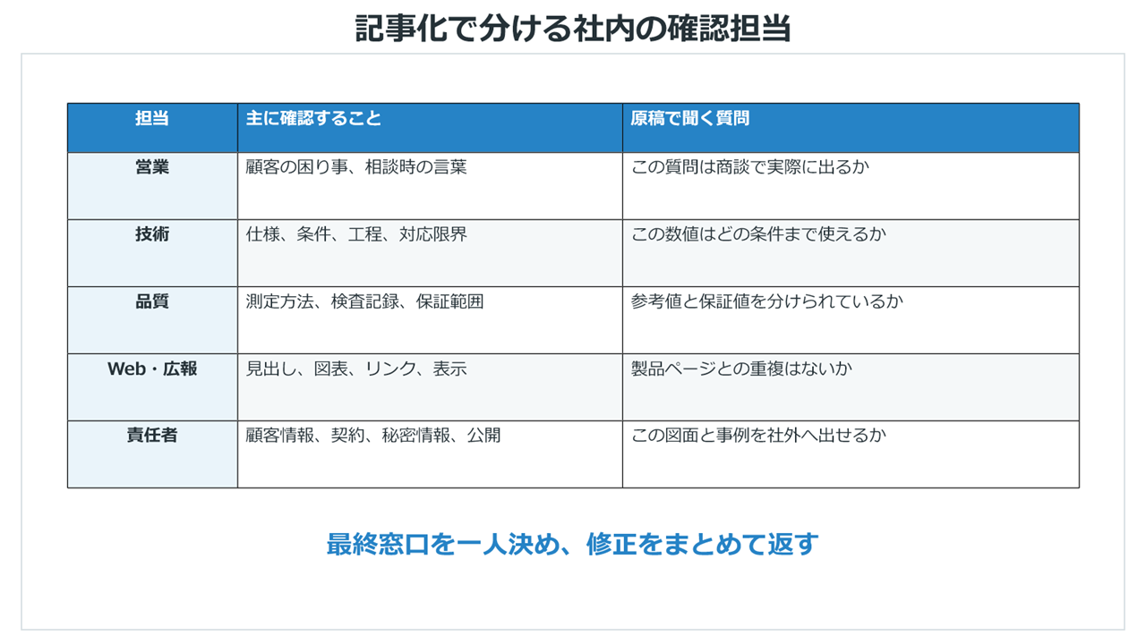 営業、技術、品質、Web担当、責任者の確認項目