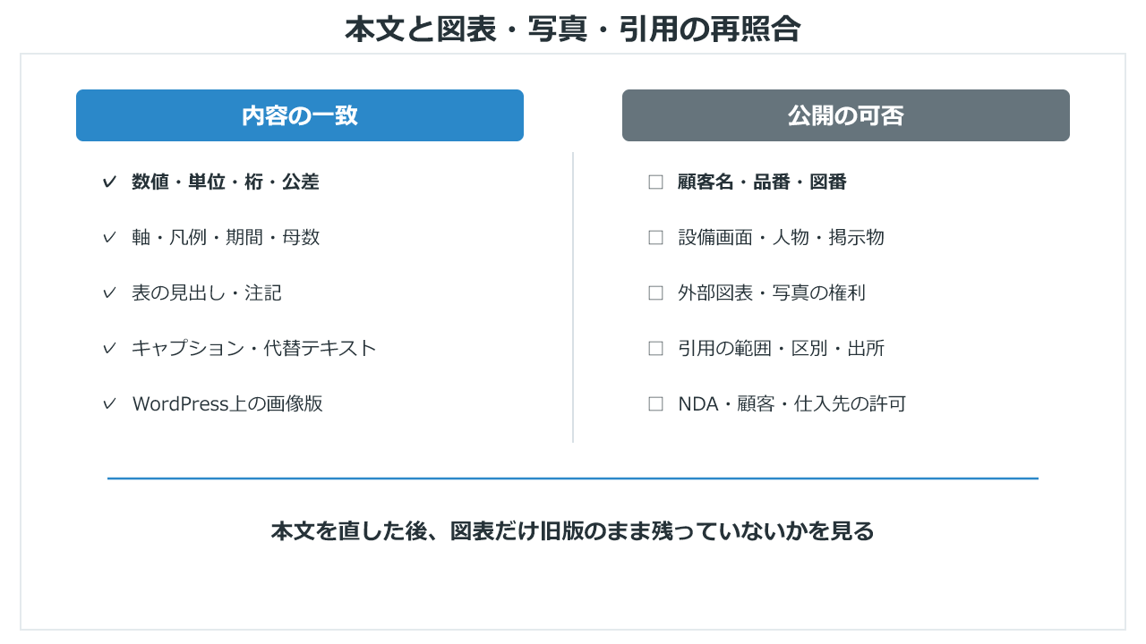 本文と図表の一致および写真・引用の公開可否を確認する項目